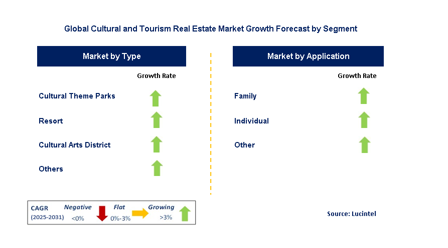Cultural And Tourism Real Estate Market by Segment
